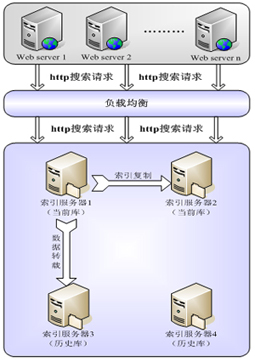 分布式索引图