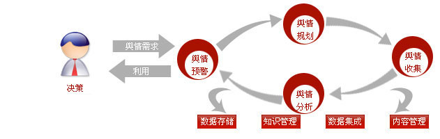 瞬速互联网舆情监测系统工作流程