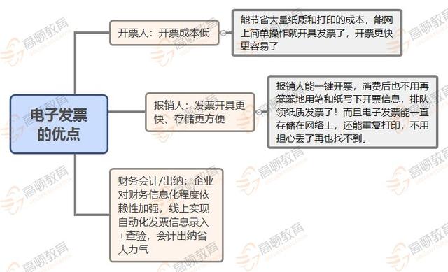 发票报销